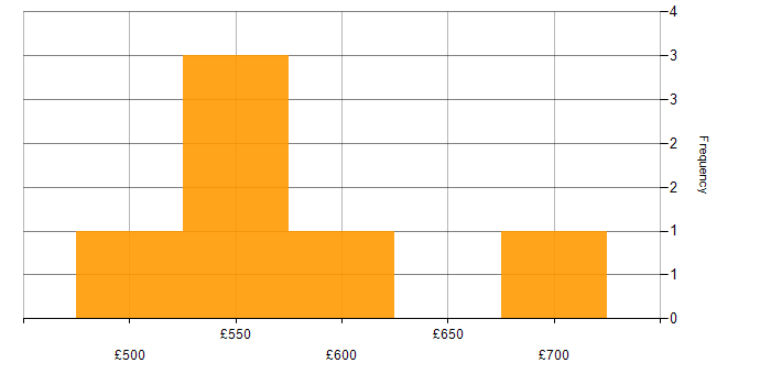 Daily rate histogram for Architectural Design in Birmingham