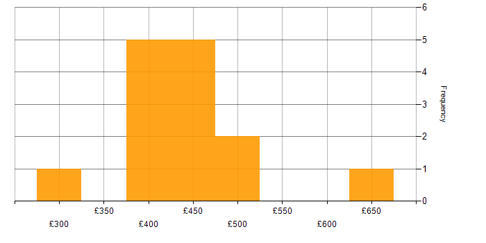 Daily rate histogram for Architectural Design in the East Midlands