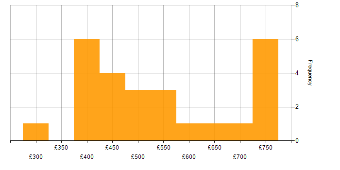 Daily rate histogram for Architectural Design in the Midlands