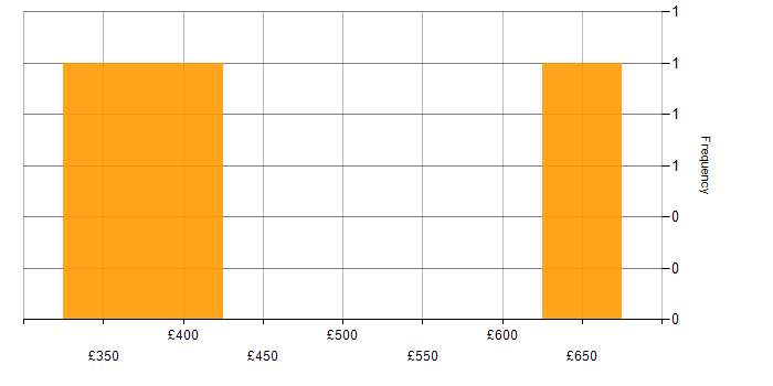 Daily rate histogram for Architectural Design in Newcastle upon Tyne