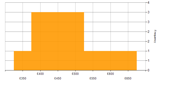 Daily rate histogram for Architectural Design in the South West