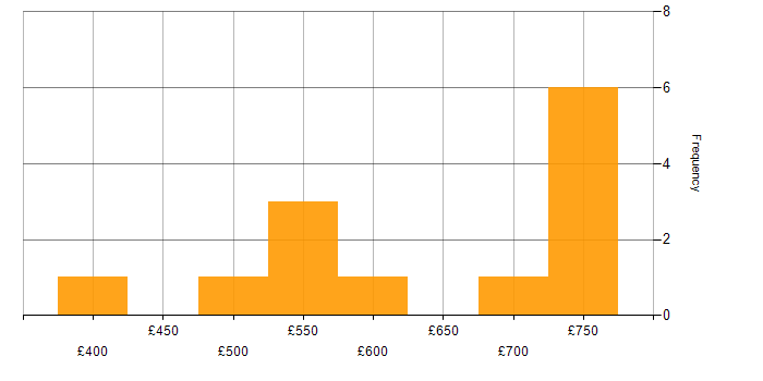 Daily rate histogram for Architectural Design in the West Midlands