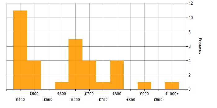 Daily rate histogram for Architecture Governance in England