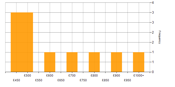 Daily rate histogram for Architecture Governance in London