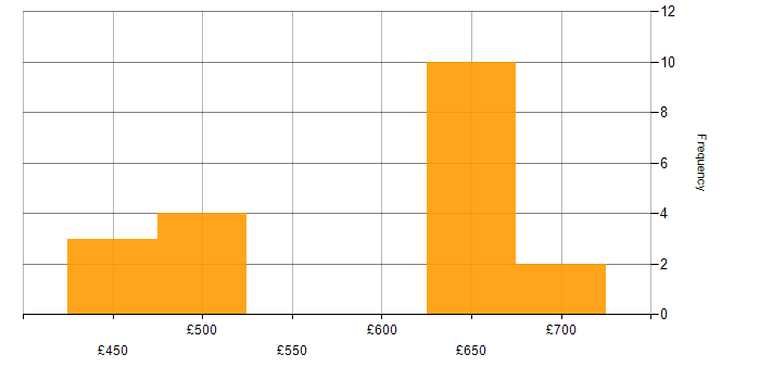 Daily rate histogram for Architecture Governance in the South West