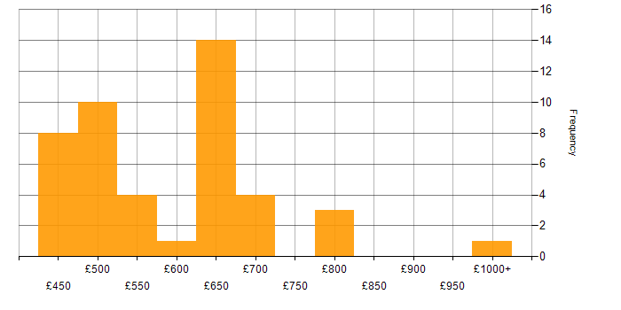 Daily rate histogram for Architecture Governance in the UK