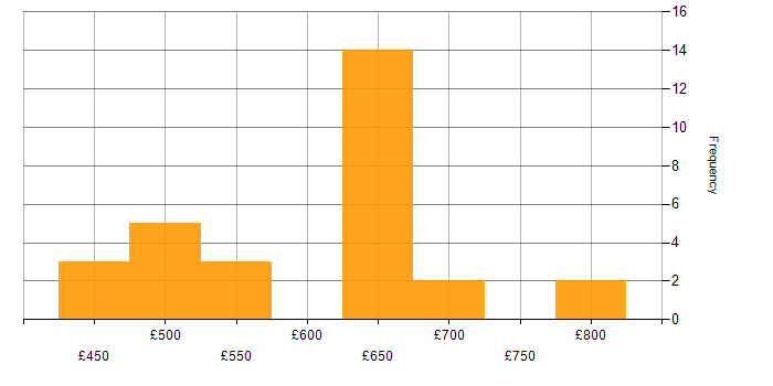 Daily rate histogram for Architecture Governance in the UK excluding London