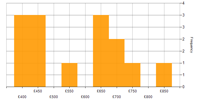 Daily rate histogram for Architectural Patterns in the Midlands