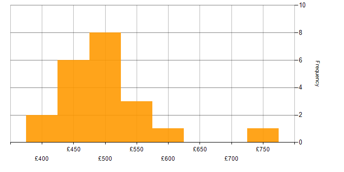 Daily rate histogram for Architectural Patterns in the North West