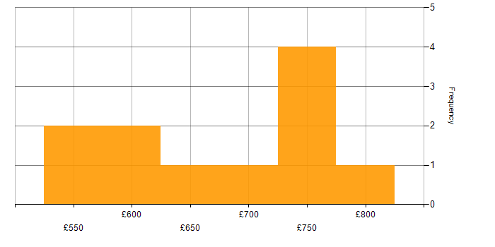 Daily rate histogram for Architectural Patterns in the South East