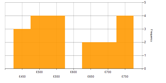 Daily rate histogram for Architectural Patterns in the South West