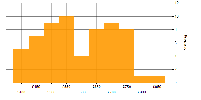 Daily rate histogram for Architectural Patterns in the UK excluding London