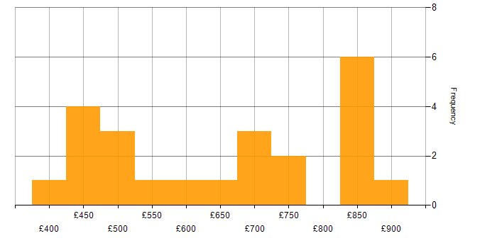 Daily rate histogram for Architecture Roadmap in the UK excluding London