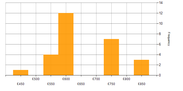 Daily rate histogram for ArcSight in England