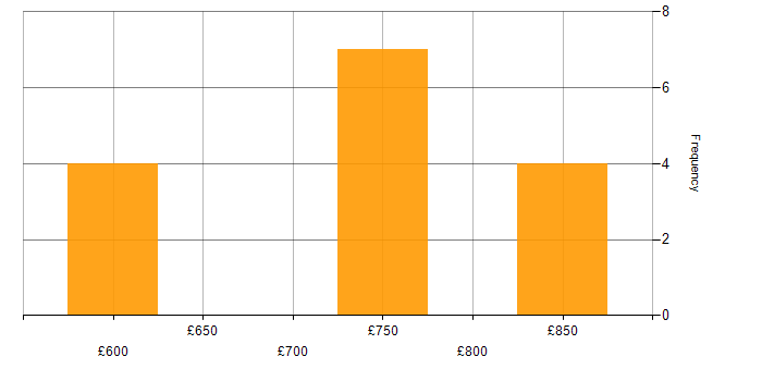 Daily rate histogram for ArcSight Engineer in the UK