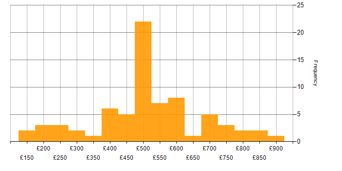 Daily rate histogram for Ariba in England