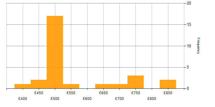 Daily rate histogram for Ariba in Luton