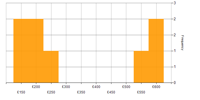 Daily rate histogram for Ariba in the South East