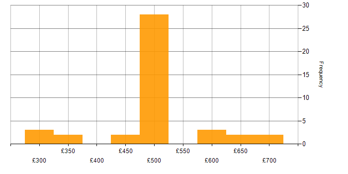 Daily rate histogram for Arista in England