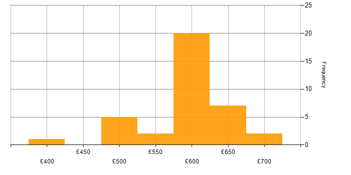 Daily rate histogram for ARM Templates in Berkshire