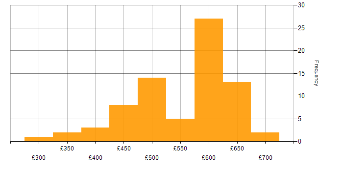 Daily rate histogram for ARM Templates in England