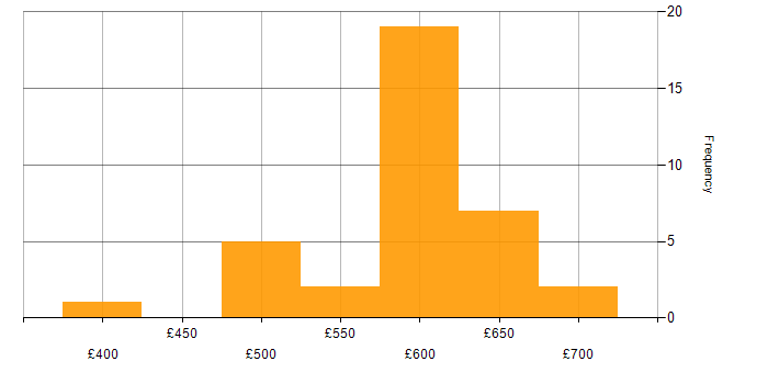 Daily rate histogram for ARM Templates in Reading