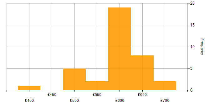 Daily rate histogram for ARM Templates in the South East