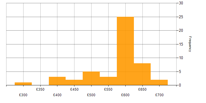 Daily rate histogram for ARM Templates in the UK excluding London