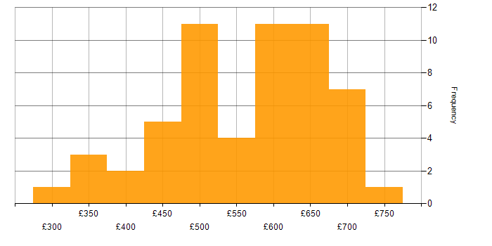 Daily rate histogram for Artifactory in England