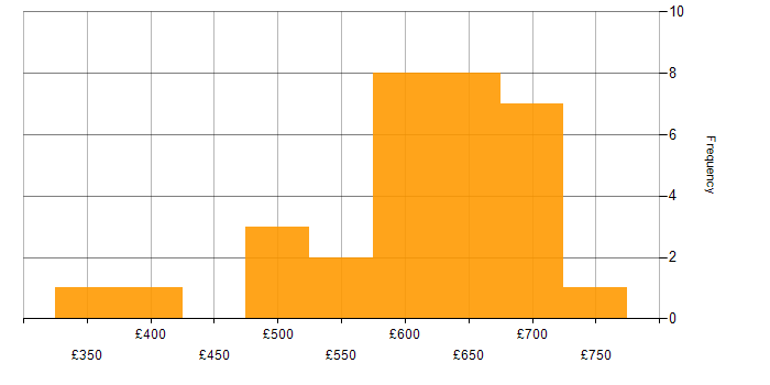 Daily rate histogram for Artifactory in London