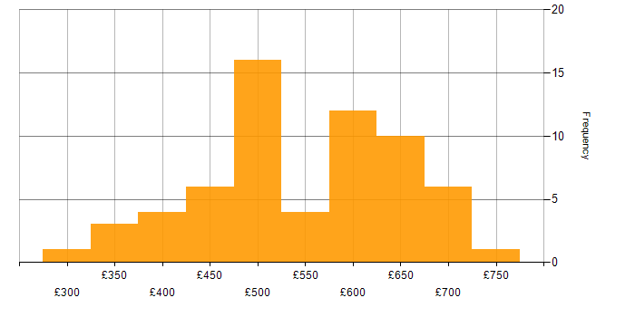 Daily rate histogram for Artifactory in the UK