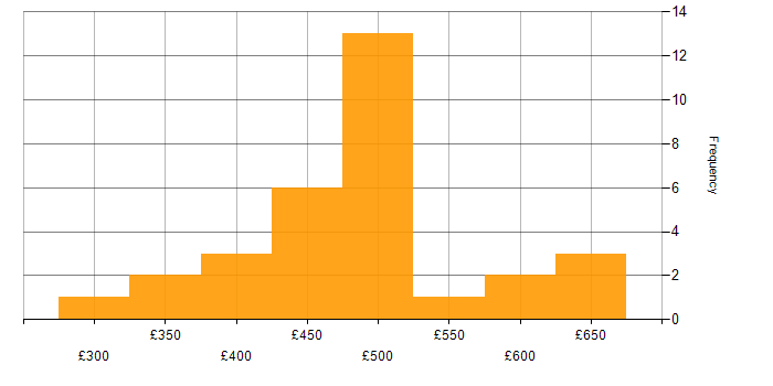 Daily rate histogram for Artifactory in the UK excluding London