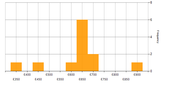 Daily rate histogram for Artificial Intelligence in Berkshire