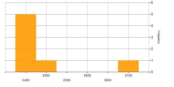 Daily rate histogram for Artificial Intelligence in Cheshire