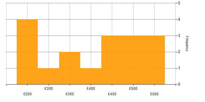 Daily rate histogram for Artificial Intelligence in the East of England