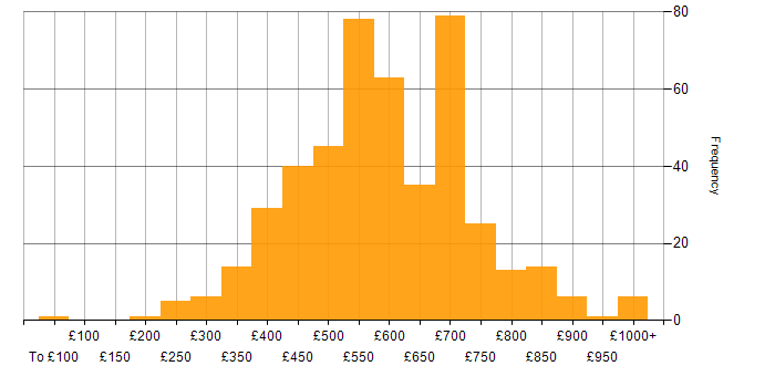 Daily rate histogram for Artificial Intelligence in England