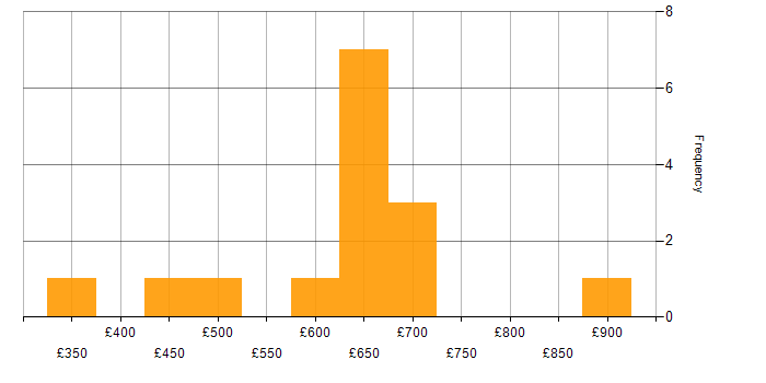 Daily rate histogram for Artificial Intelligence in the Thames Valley