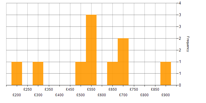 Daily rate histogram for Artificial Intelligence in the West Midlands