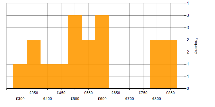 Daily rate histogram for Artificial Intelligence Engineer in the UK