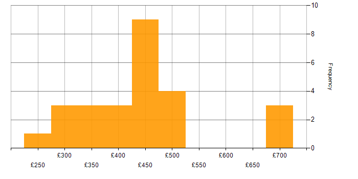 Daily rate histogram for Aruba in London