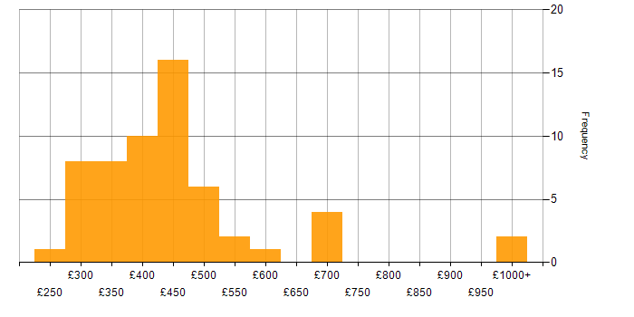 Daily rate histogram for Aruba in the UK