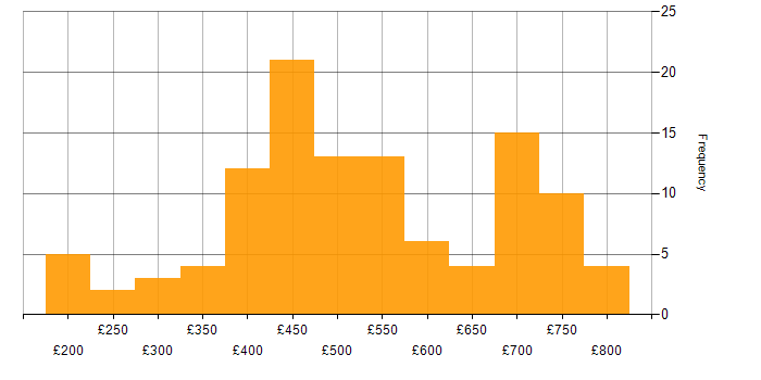 Daily rate histogram for ASP.NET in London
