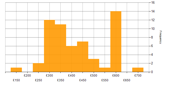 Daily rate histogram for ASP.NET in the UK excluding London