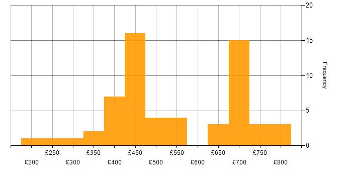 Daily rate histogram for ASP.NET Core in the UK