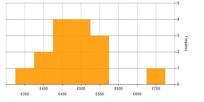 Daily rate histogram for ASP.NET MVC in London