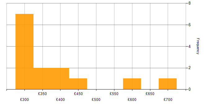 Daily rate histogram for ASP.NET MVC in the UK excluding London