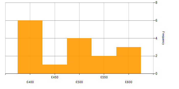 Daily rate histogram for Assembly Language in England