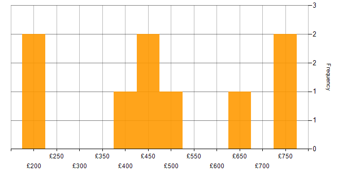 Daily rate histogram for Asset Management in Birmingham