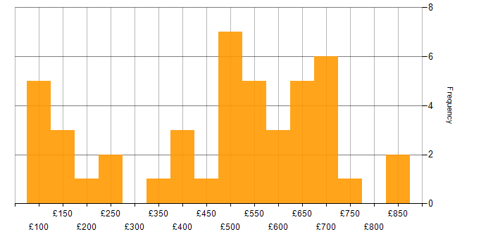 Daily rate histogram for Asset Management in Central London