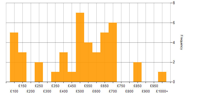 Daily rate histogram for Asset Management in the City of London